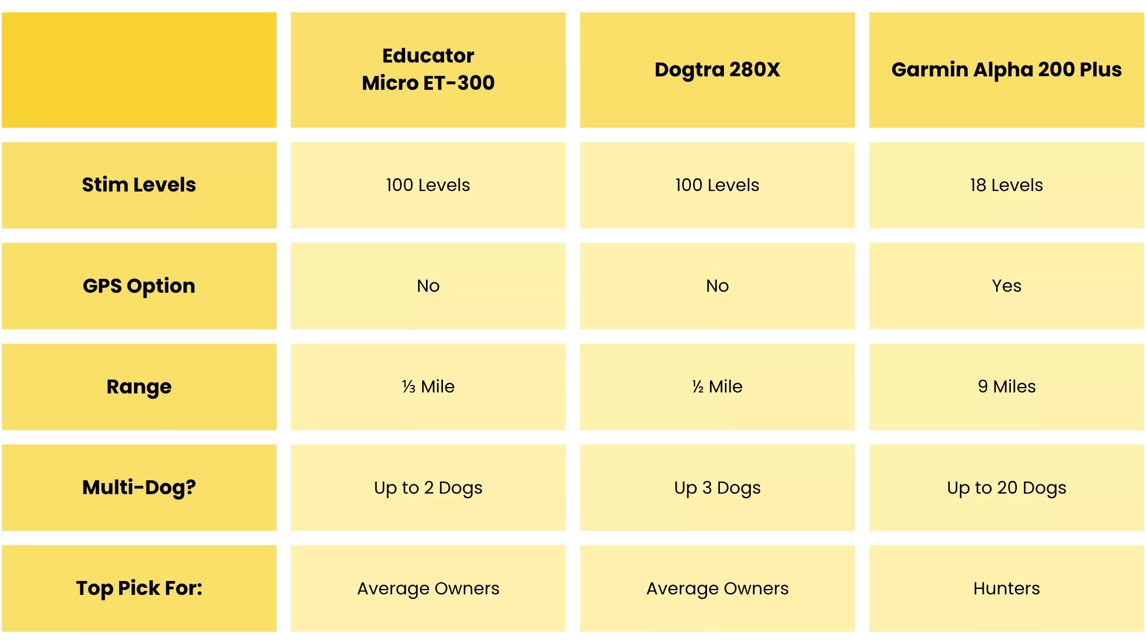 Brand comparison chart: E-Collar Technologies, Dogtra, and Garmin entry-level models